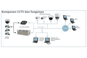 Komponen CCTV Dan Fungsinya